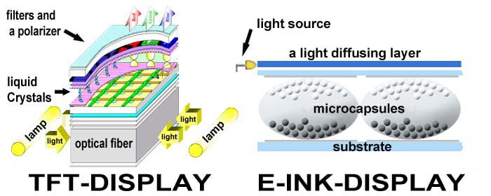 TFT and E-ink technology with backlight